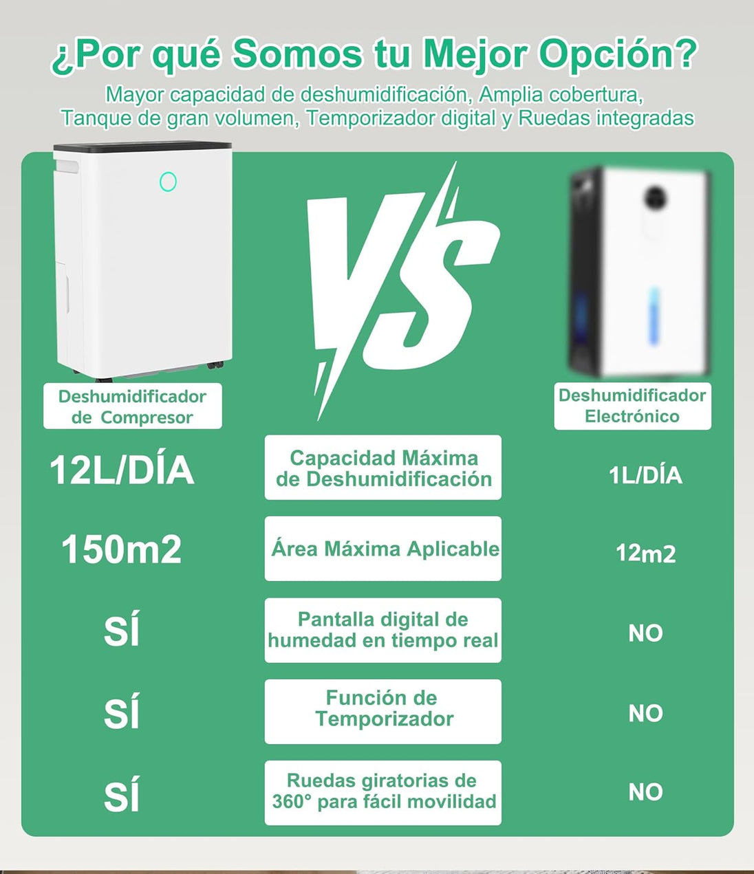 GCZ Deshumidificador 12L/día con compresor, control de humedad y drenaje continuo para hogar u oficina.