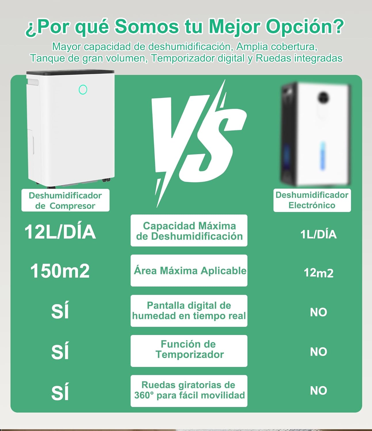 GCZ Deshumidificador 12L/día con compresor, control de humedad y drenaje continuo para hogar u oficina.